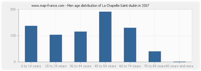 Men age distribution of La Chapelle-Saint-Aubin in 2007